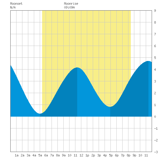Long Branch tide chart for Monday, June 10, 2024