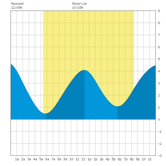Long Branch tide chart for Tuesday, June 11, 2024