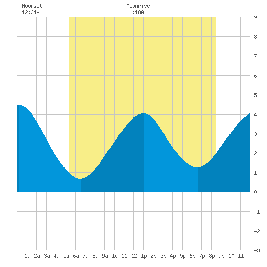 Long Branch tide chart for Wednesday, June 12, 2024