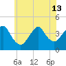 Long Branch tide chart for Thursday, June 13, 2024
