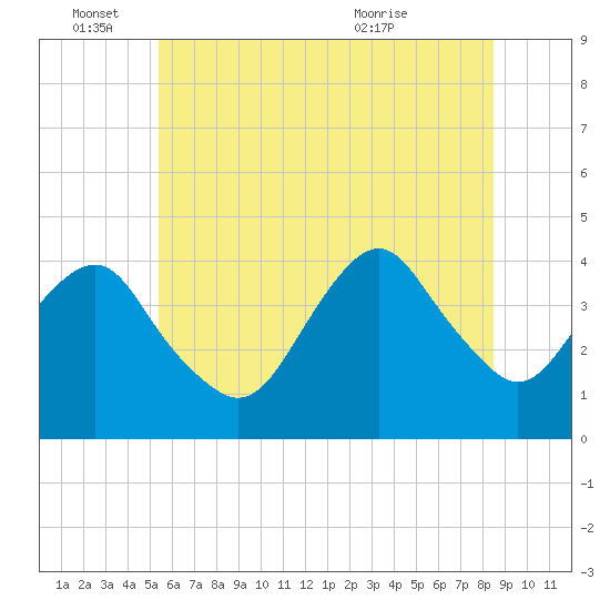 Long Branch tide chart for Saturday, June 15, 2024