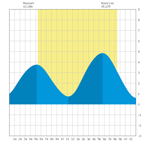 Long Branch tide chart for Tuesday, June 18, 2024