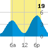 Long Branch tide chart for Wednesday, June 19, 2024