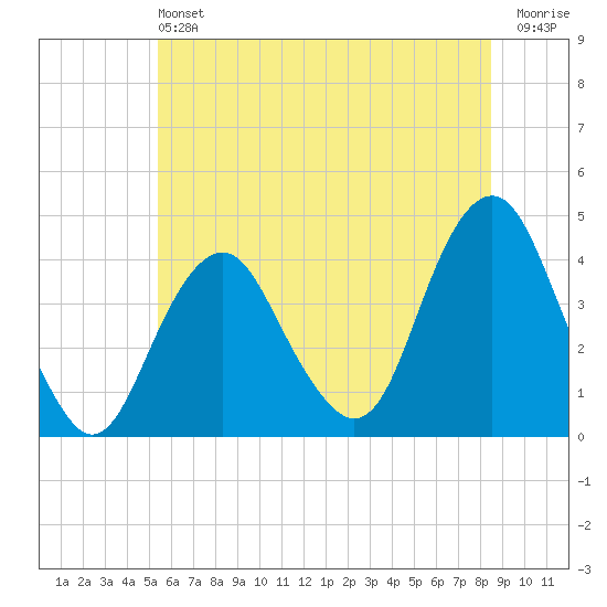 Long Branch tide chart for Saturday, June 22, 2024