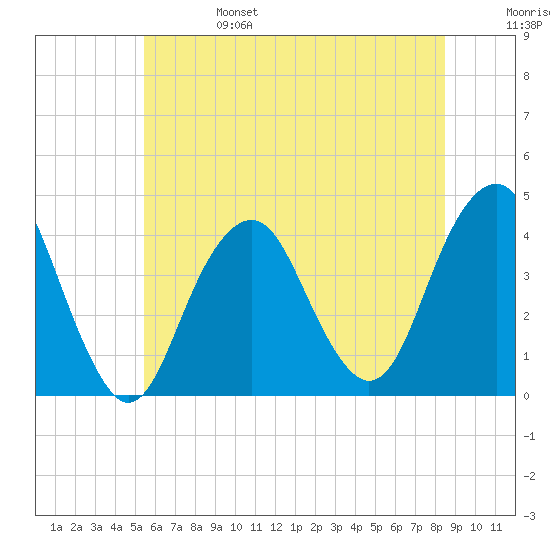 Long Branch tide chart for Tuesday, June 25, 2024
