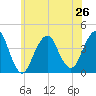 Long Branch tide chart for Wednesday, June 26, 2024