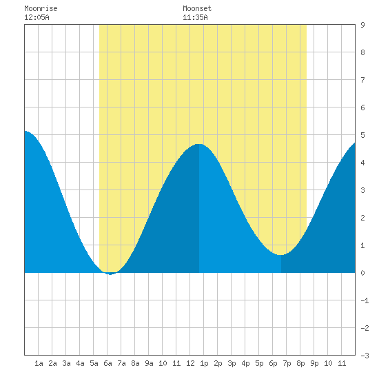 Long Branch tide chart for Thursday, June 27, 2024