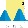 Long Branch tide chart for Sunday, June 2, 2024