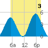 Long Branch tide chart for Monday, June 3, 2024