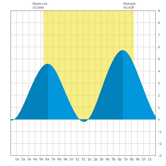Long Branch tide chart for Tuesday, June 4, 2024