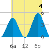 Long Branch tide chart for Tuesday, June 4, 2024