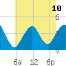Long Branch tide chart for Wednesday, July 10, 2024