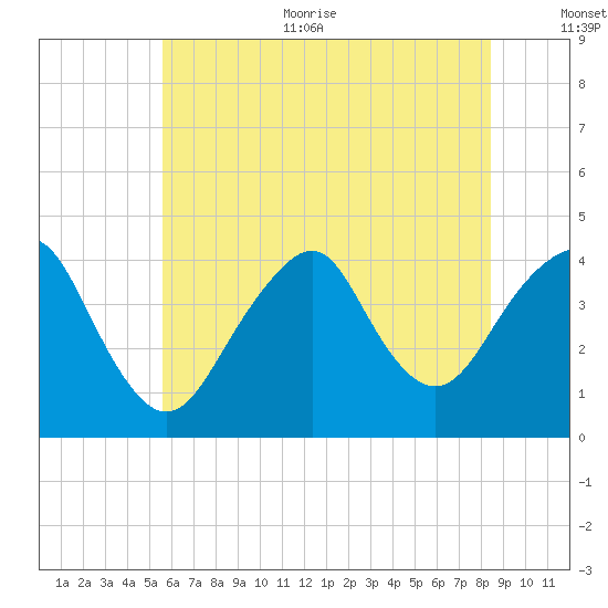 Long Branch tide chart for Thursday, July 11, 2024