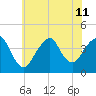 Long Branch tide chart for Thursday, July 11, 2024