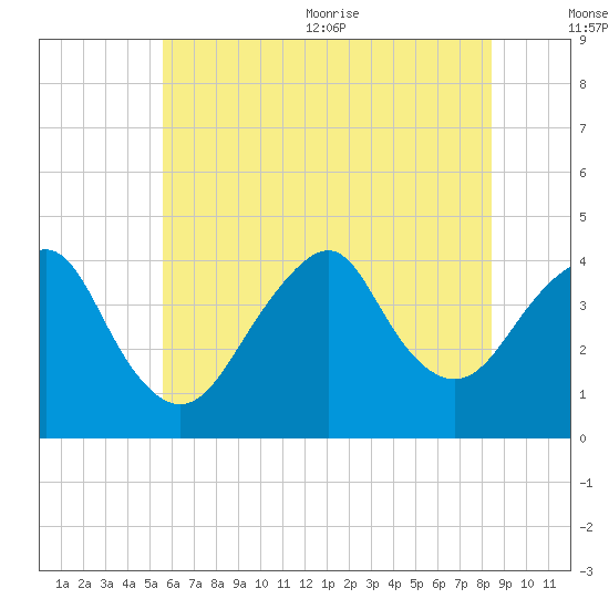 Long Branch tide chart for Friday, July 12, 2024