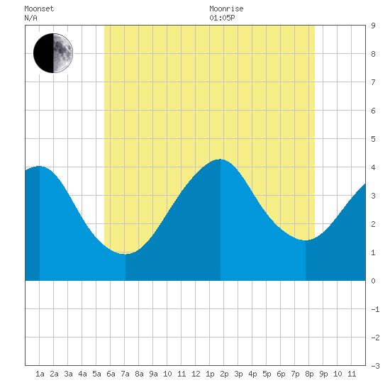 Long Branch tide chart for Saturday, July 13, 2024