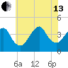 Long Branch tide chart for Saturday, July 13, 2024