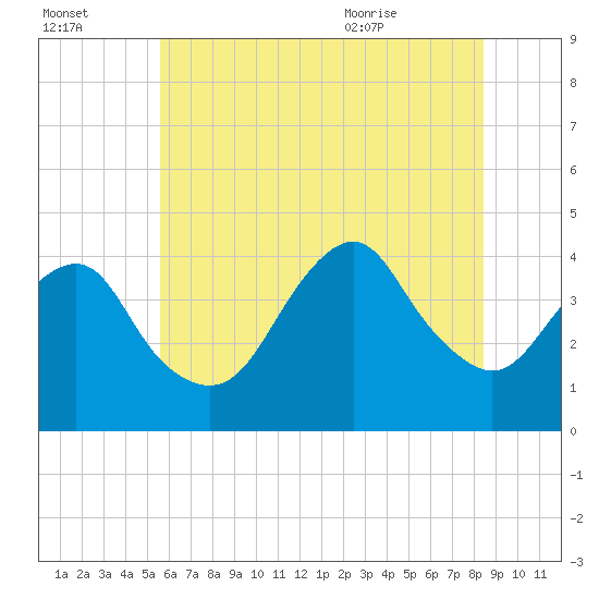 Long Branch tide chart for Sunday, July 14, 2024