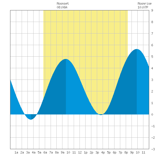 Long Branch tide chart for Tuesday, July 23, 2024