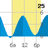 Long Branch tide chart for Thursday, July 25, 2024