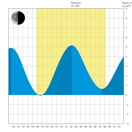 Long Branch tide chart for Saturday, July 27, 2024