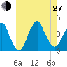 Long Branch tide chart for Saturday, July 27, 2024