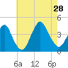 Long Branch tide chart for Sunday, July 28, 2024