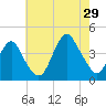 Long Branch tide chart for Monday, July 29, 2024