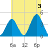 Long Branch tide chart for Wednesday, July 3, 2024
