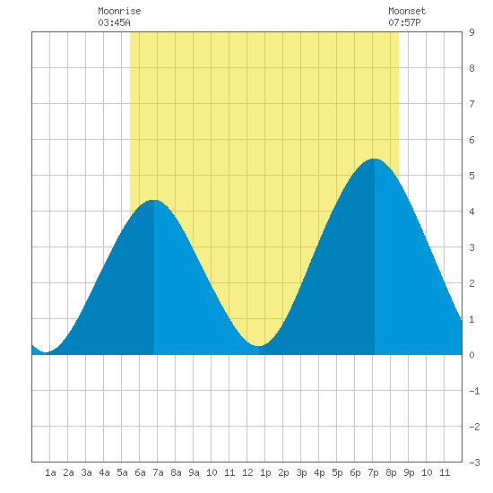 Long Branch tide chart for Thursday, July 4, 2024