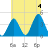 Long Branch tide chart for Thursday, July 4, 2024
