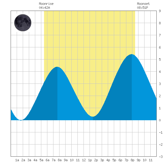 Long Branch tide chart for Friday, July 5, 2024