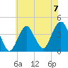 Long Branch tide chart for Sunday, July 7, 2024