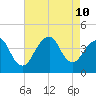 Long Branch tide chart for Saturday, August 10, 2024