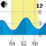 Long Branch tide chart for Monday, August 12, 2024