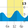 Long Branch tide chart for Tuesday, August 13, 2024