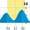 Long Branch tide chart for Friday, August 16, 2024