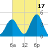 Long Branch tide chart for Saturday, August 17, 2024