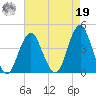 Long Branch tide chart for Monday, August 19, 2024