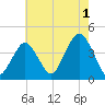 Long Branch tide chart for Thursday, August 1, 2024
