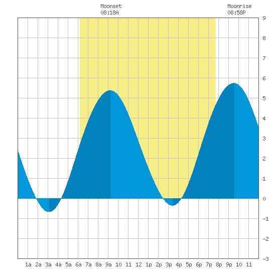 Long Branch tide chart for Wednesday, August 21, 2024
