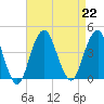Long Branch tide chart for Thursday, August 22, 2024