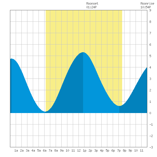 Long Branch tide chart for Sunday, August 25, 2024