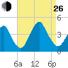 Long Branch tide chart for Monday, August 26, 2024