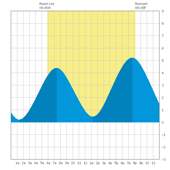 Long Branch tide chart for Saturday, August 3, 2024