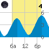 Long Branch tide chart for Sunday, August 4, 2024