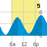 Long Branch tide chart for Monday, August 5, 2024