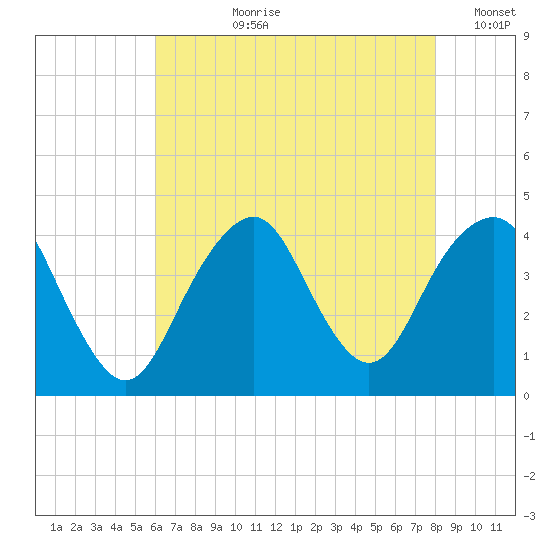 Long Branch tide chart for Thursday, August 8, 2024