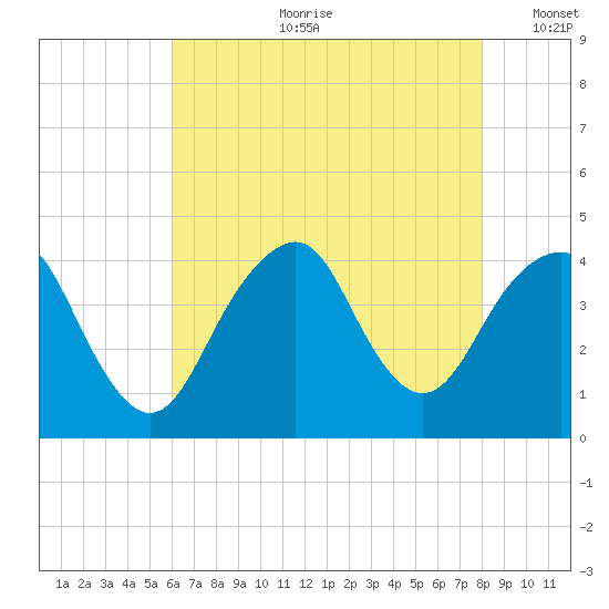 Long Branch tide chart for Friday, August 9, 2024