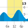 Long Branch tide chart for Friday, September 13, 2024